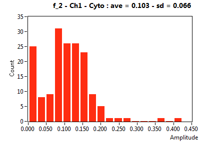 f_2 - Ch1 - Cyto : ave = 0.103 - sd = 0.066