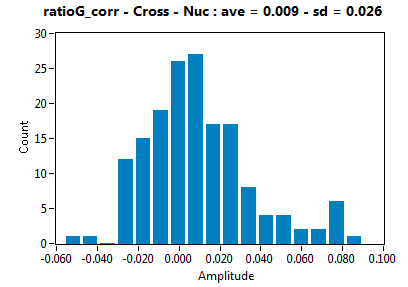 ratioG_corr - Cross - Nuc : ave = 0.009 - sd = 0.026