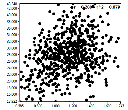 r = 0.280 - r^2 = 0.079