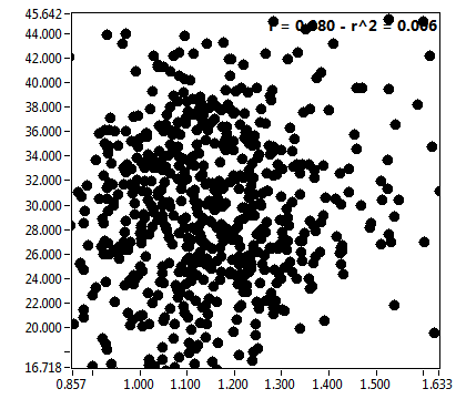r = 0.080 - r^2 = 0.006
