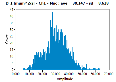 D_1 [mum^2/s] - Ch1 - Nuc : ave = 30.147 - sd = 8.618