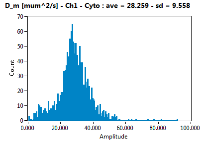 D_m [mum^2/s] - Ch1 - Cyto : ave = 28.259 - sd = 9.558