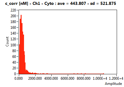 c_corr [nM] - Ch1 - Cyto : ave = 443.807 - sd = 521.875