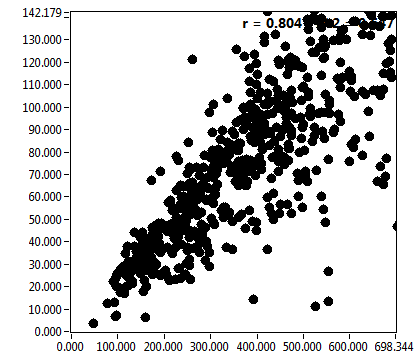 r = 0.804 - r^2 = 0.647