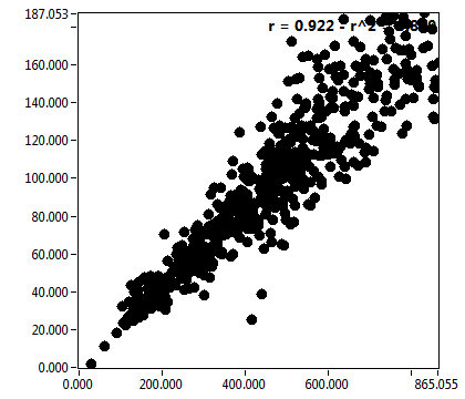 r = 0.922 - r^2 = 0.850