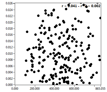 r = 0.041 - r^2 = 0.002