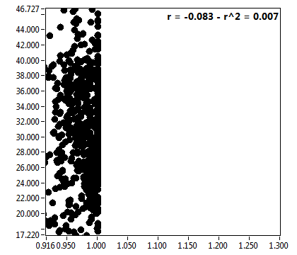 r = -0.083 - r^2 = 0.007