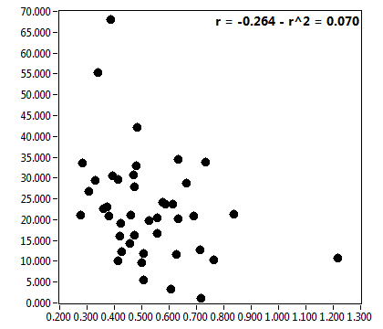 r = -0.264 - r^2 = 0.070
