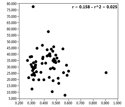 r = 0.158 - r^2 = 0.025