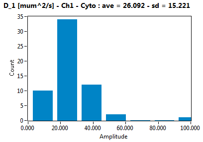 D_1 [mum^2/s] - Ch1 - Cyto : ave = 26.092 - sd = 15.221