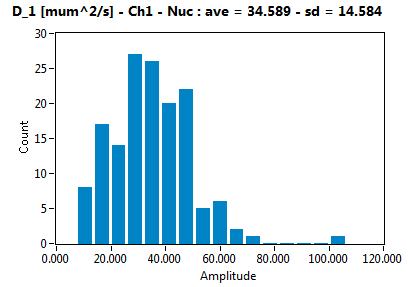 D_1 [mum^2/s] - Ch1 - Nuc : ave = 34.589 - sd = 14.584