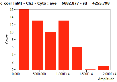 c_corr [nM] - Ch1 - Cyto : ave = 6682.877 - sd = 4255.798