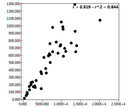 r = 0.919 - r^2 = 0.844