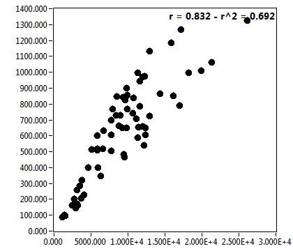 r = 0.832 - r^2 = 0.692