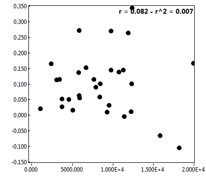 r = 0.082 - r^2 = 0.007