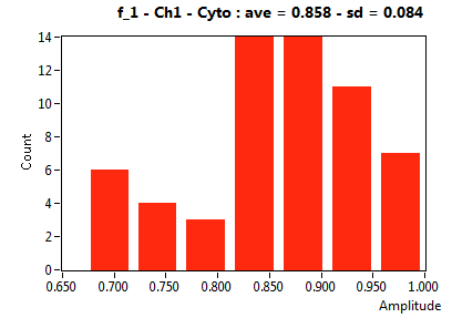 f_1 - Ch1 - Cyto : ave = 0.858 - sd = 0.084