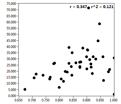 r = 0.347 - r^2 = 0.121