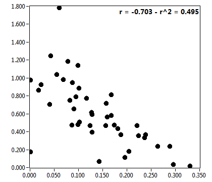r = -0.703 - r^2 = 0.495