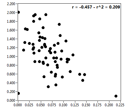 r = -0.457 - r^2 = 0.209