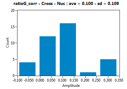 ratioG_corr - Cross - Nuc : ave = 0.100 - sd = 0.109