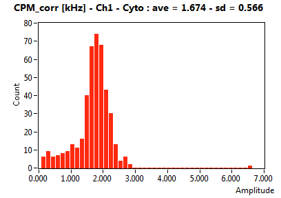 CPM_corr [kHz] - Ch1 - Cyto : ave = 1.674 - sd = 0.566