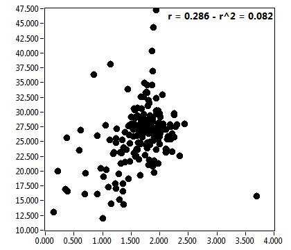 r = 0.286 - r^2 = 0.082