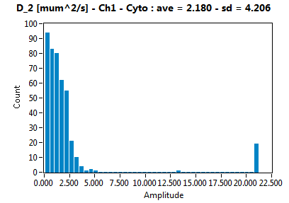 D_2 [mum^2/s] - Ch1 - Cyto : ave = 2.180 - sd = 4.206