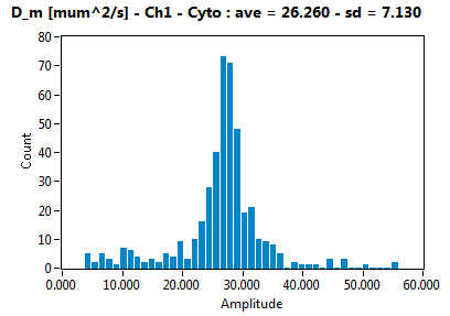 D_m [mum^2/s] - Ch1 - Cyto : ave = 26.260 - sd = 7.130