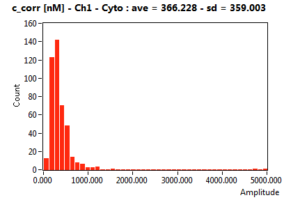 c_corr [nM] - Ch1 - Cyto : ave = 366.228 - sd = 359.003