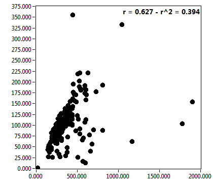 r = 0.627 - r^2 = 0.394