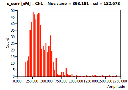 c_corr [nM] - Ch1 - Nuc : ave = 393.181 - sd = 182.678