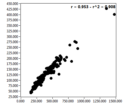 r = 0.953 - r^2 = 0.908
