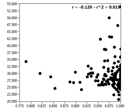 r = -0.120 - r^2 = 0.015