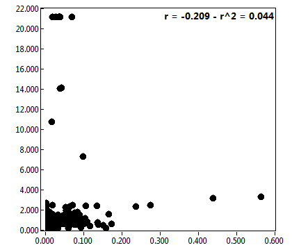 r = -0.209 - r^2 = 0.044