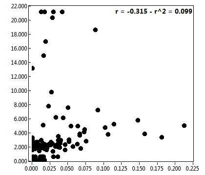 r = -0.315 - r^2 = 0.099
