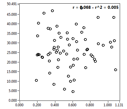 r = 0.068 - r^2 = 0.005