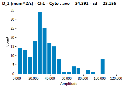 D_1 [mum^2/s] - Ch1 - Cyto : ave = 34.391 - sd = 23.156
