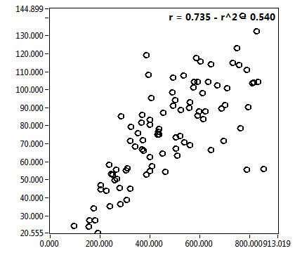 r = 0.735 - r^2 = 0.540