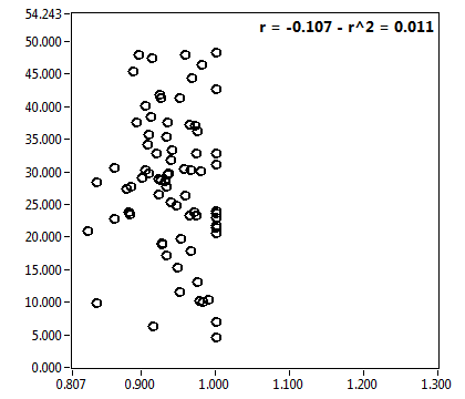 r = -0.107 - r^2 = 0.011