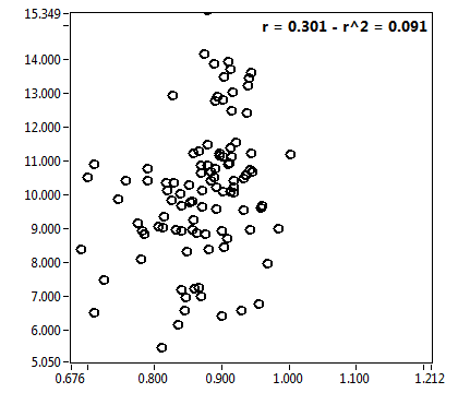 r = 0.301 - r^2 = 0.091