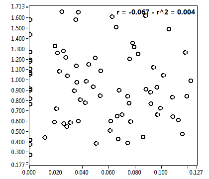 r = -0.067 - r^2 = 0.004