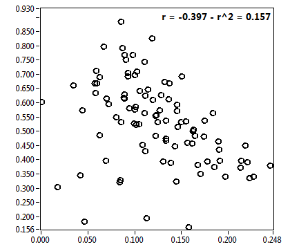 r = -0.397 - r^2 = 0.157