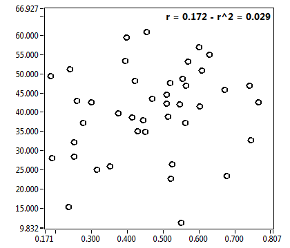 r = 0.172 - r^2 = 0.029