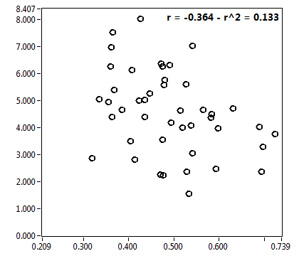 r = -0.364 - r^2 = 0.133