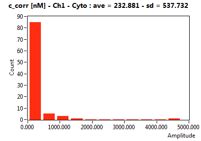 c_corr [nM] - Ch1 - Cyto : ave = 232.881 - sd = 537.732