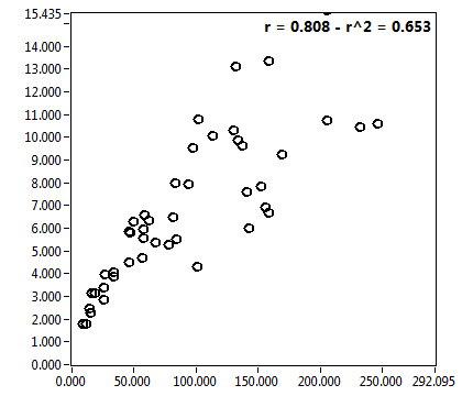 r = 0.808 - r^2 = 0.653