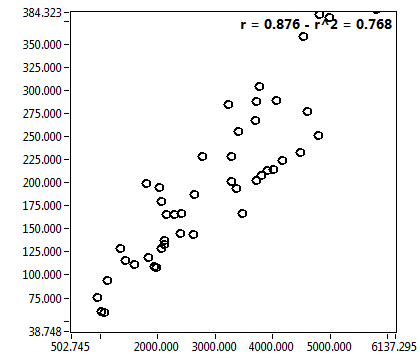 r = 0.876 - r^2 = 0.768