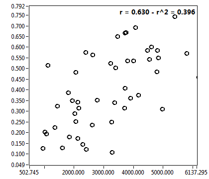 r = 0.630 - r^2 = 0.396