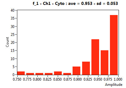 f_1 - Ch1 - Cyto : ave = 0.953 - sd = 0.053