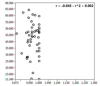 r = -0.045 - r^2 = 0.002